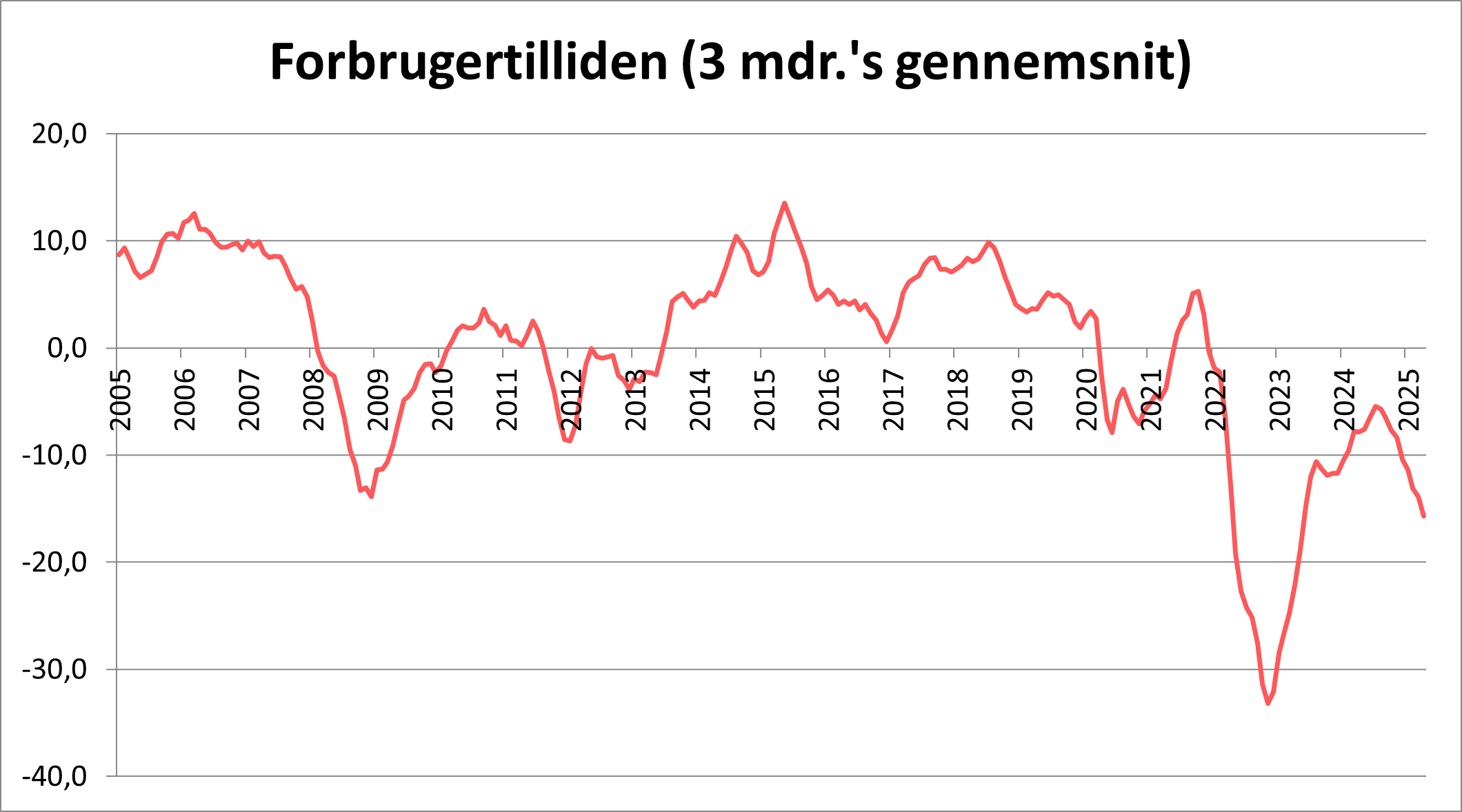 Graf over forbrugertilliden (3 måneders gennemsnit) anno april 2025