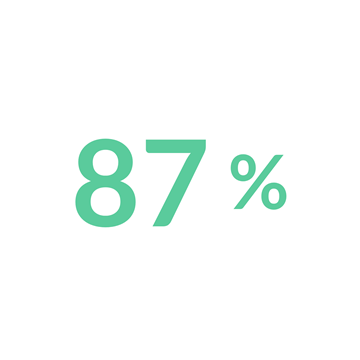 87 %