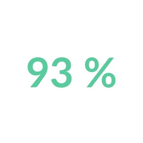 87 %