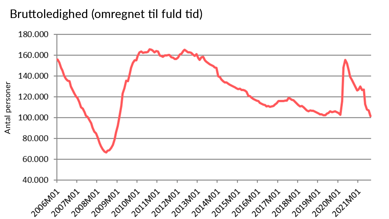 Bruttoledighed (omregnet til fuld tid)