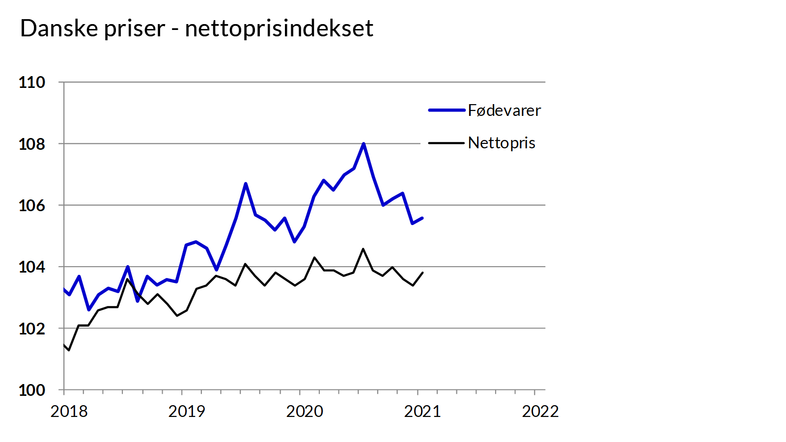 Danske priser - nettoprisindekset