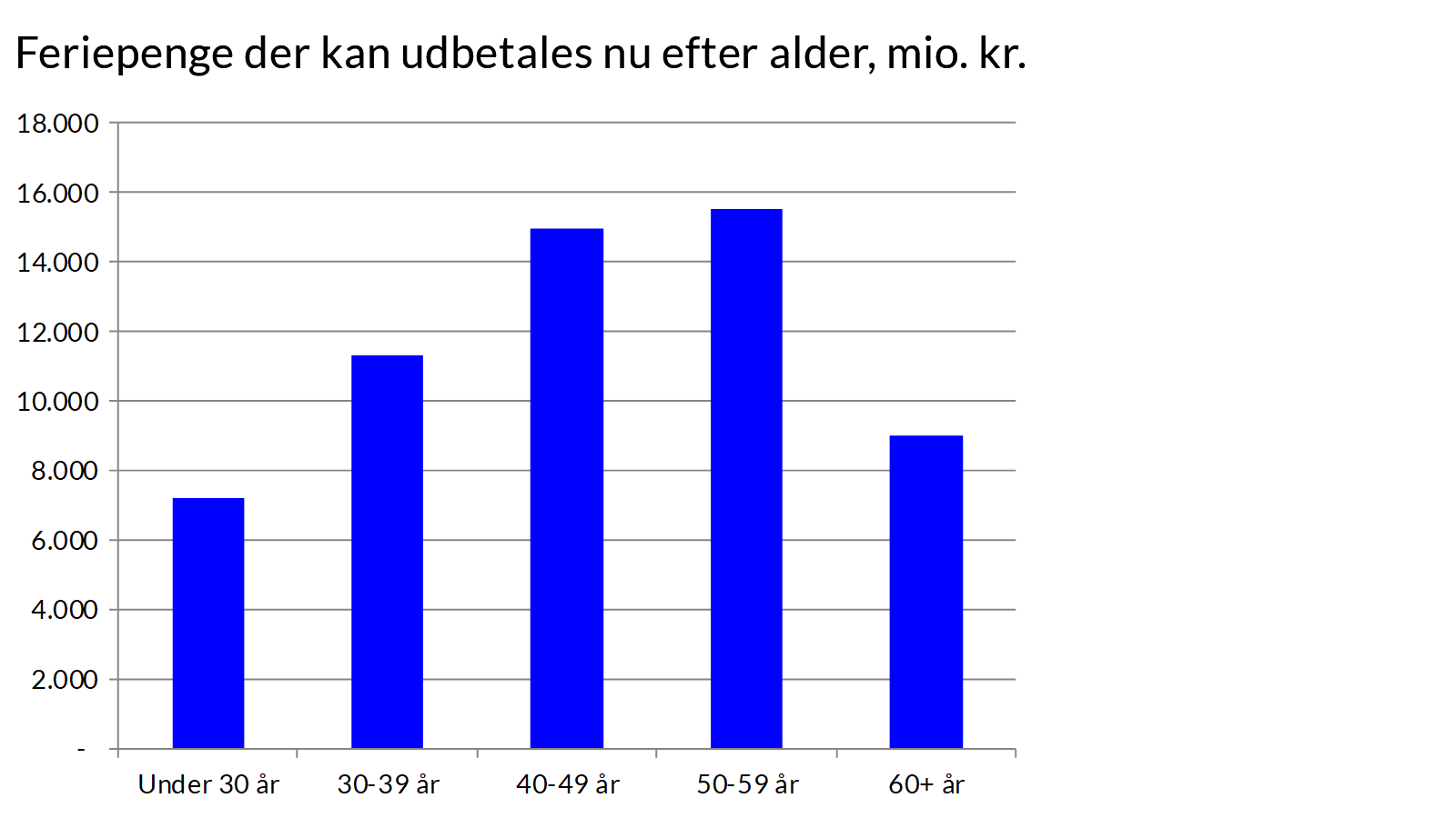 Feriepenge der kan udbetales nu efter alder