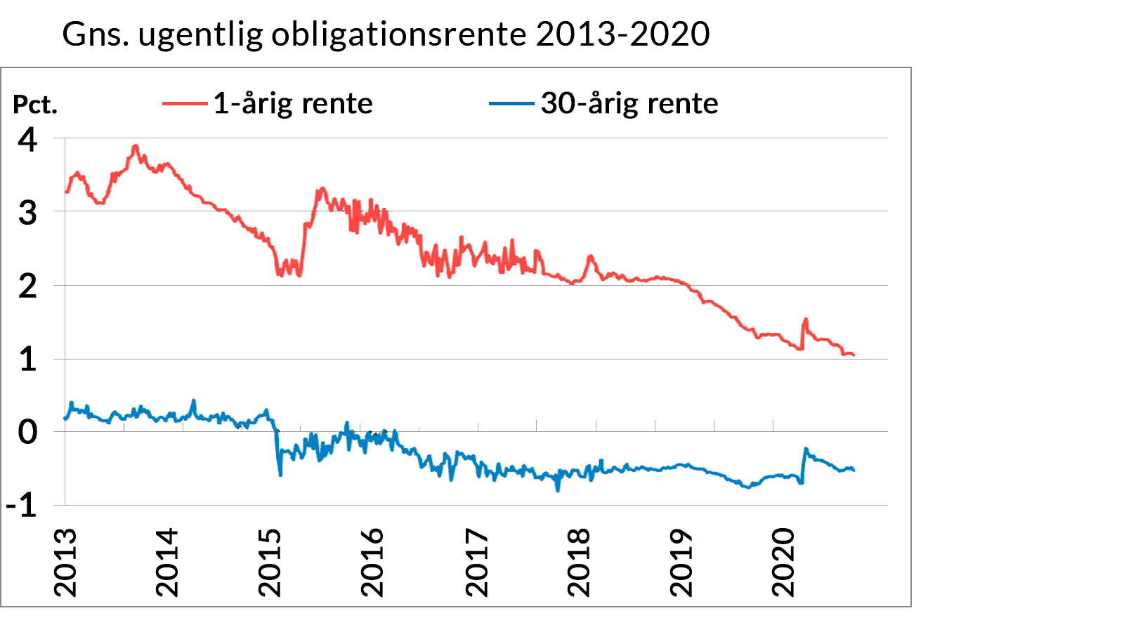 Gns. ugentlig obligationsrente 2013-2020