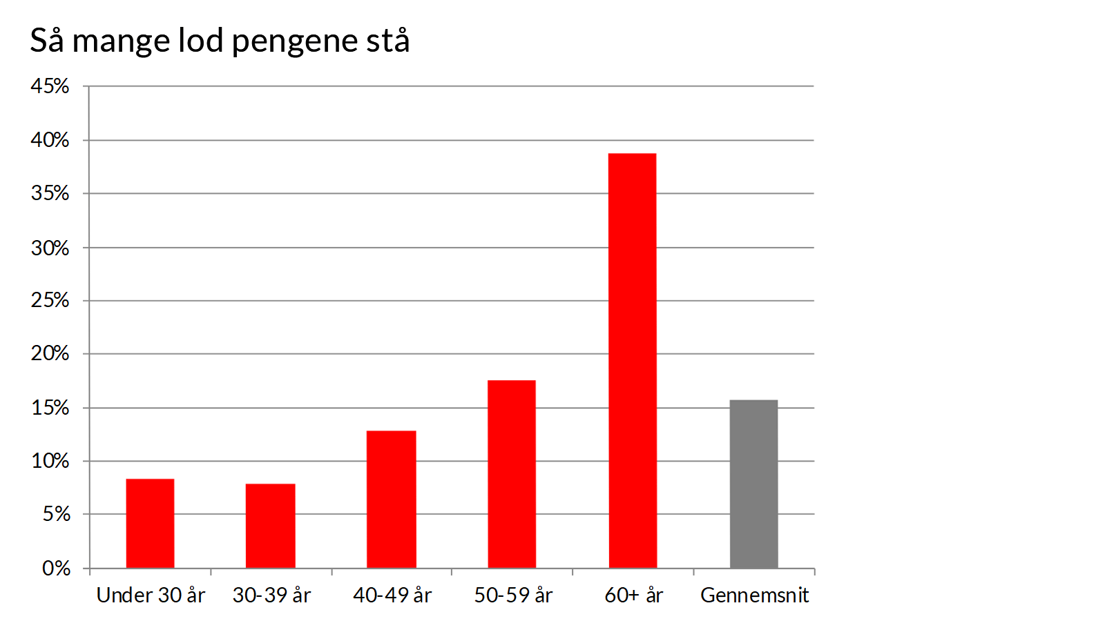 Så mange lod pengene stå