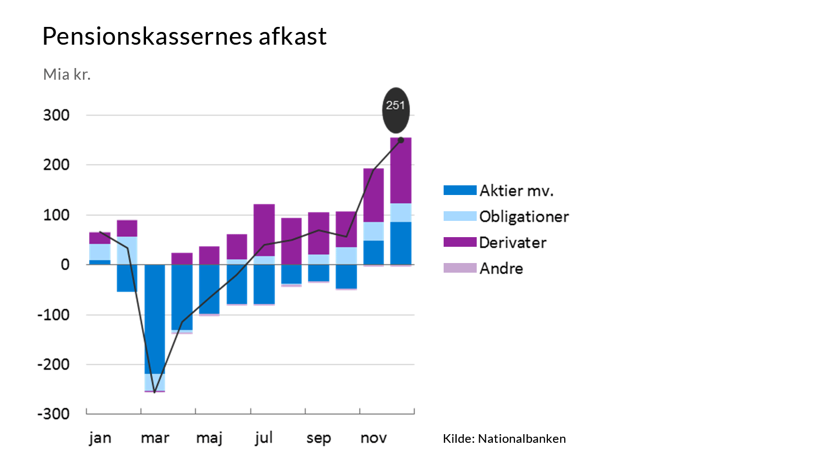 Pensionskassernes afkast