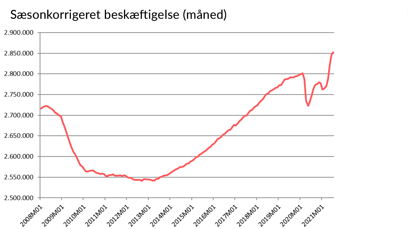 Sæsonkorrigeret beskæftigelse (måned)
