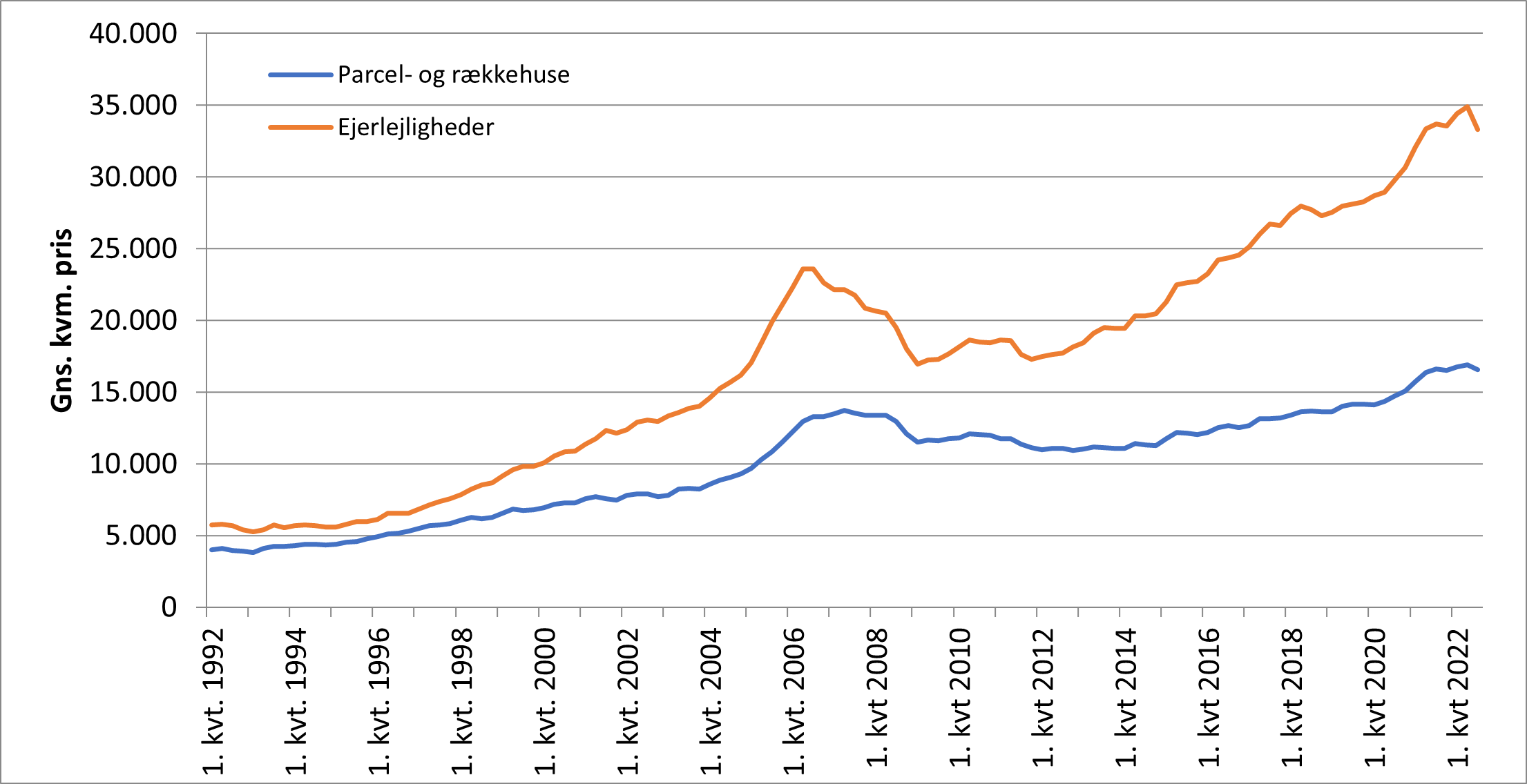 Udvikling i boligpriserne fra 1992 til 2022