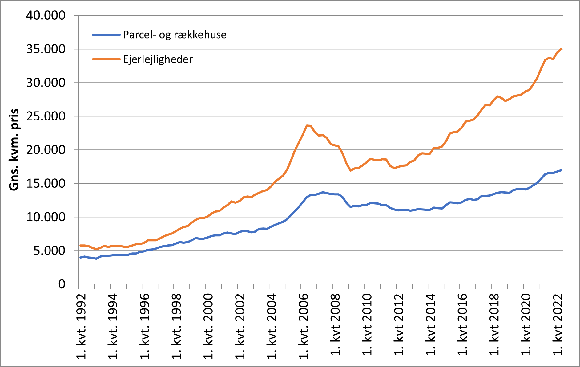 Udviklingen i boligpriser 2. kvartal 2022