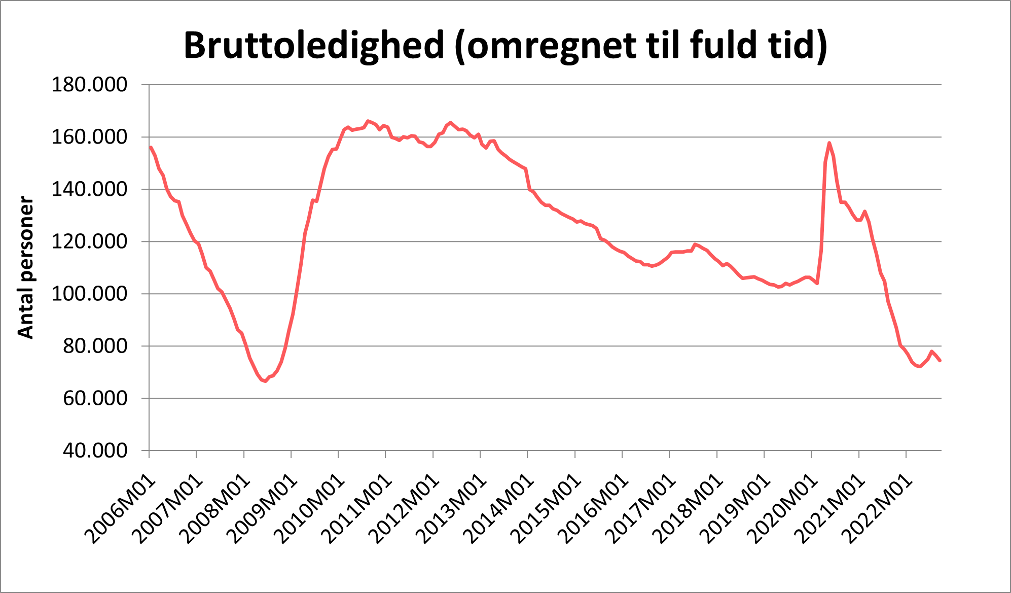 Bruttoledighed - omregnet til fuld tid