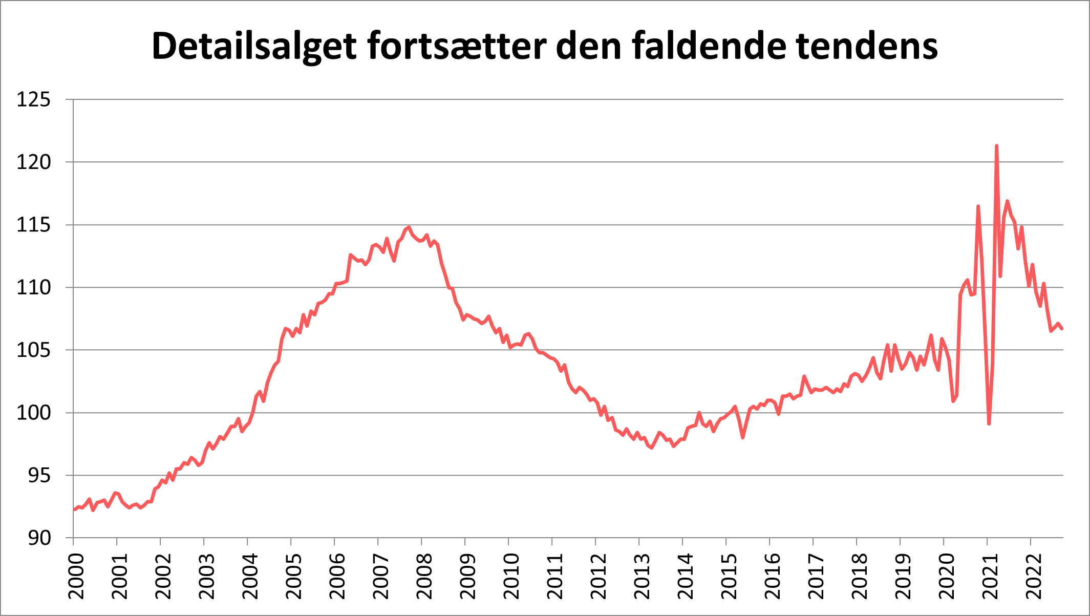 Detailsalget fortsætter den faldende tendens