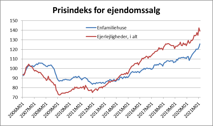 Prisindeks for ejendomssalg
