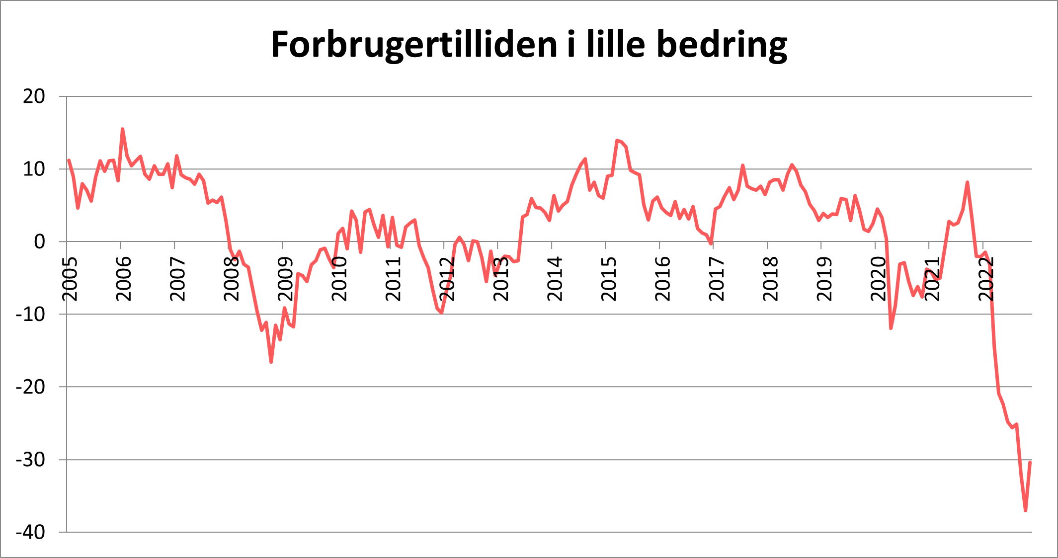 Forbrugertilliden i lille bedring fra historisk lavpunkt