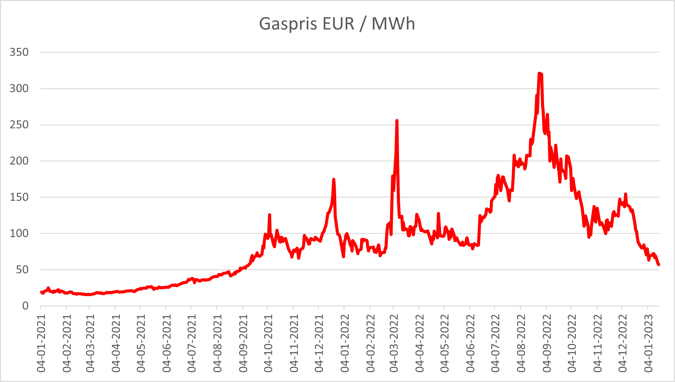 Gasprisen i laveste niveau siden september 2021