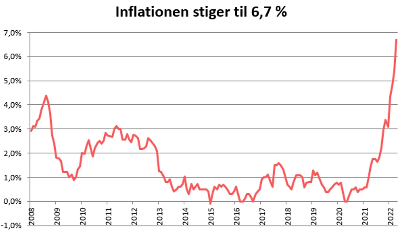 En graf der viser den stigende inflation