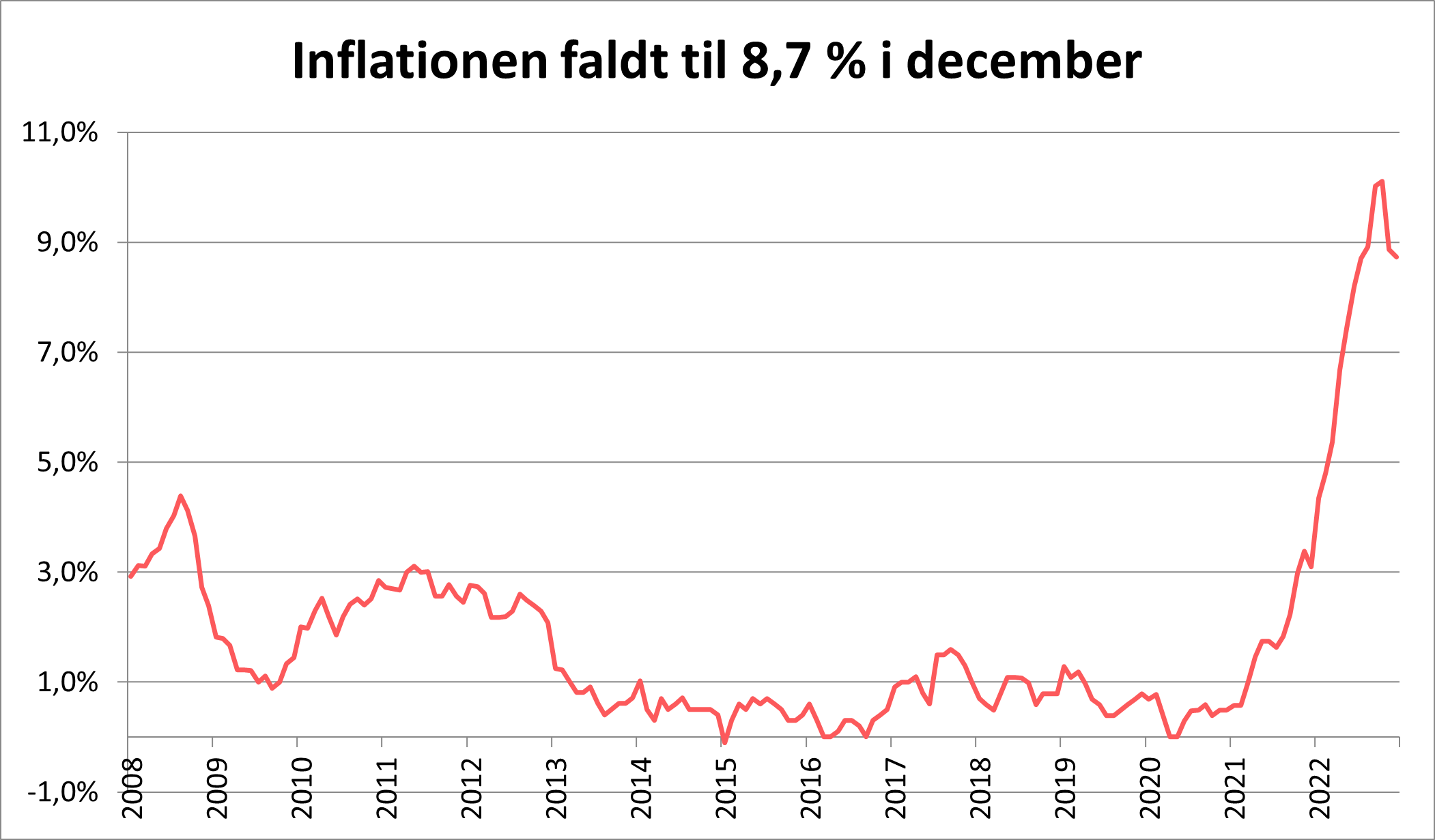 Inflationen faldt i december