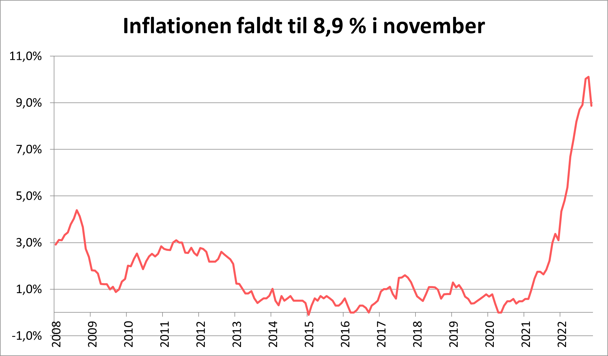 Inflationen faldt i november til 8,9%