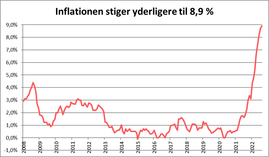 Inflationen stiger yderligere til 8,9%