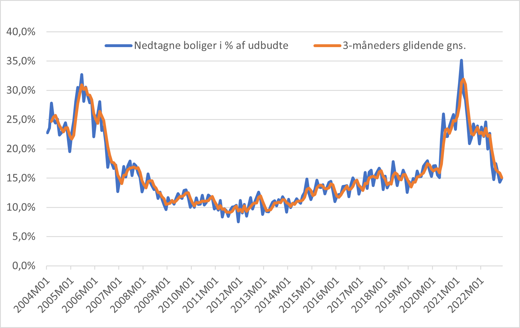 Udvikling i nedtagne boliger