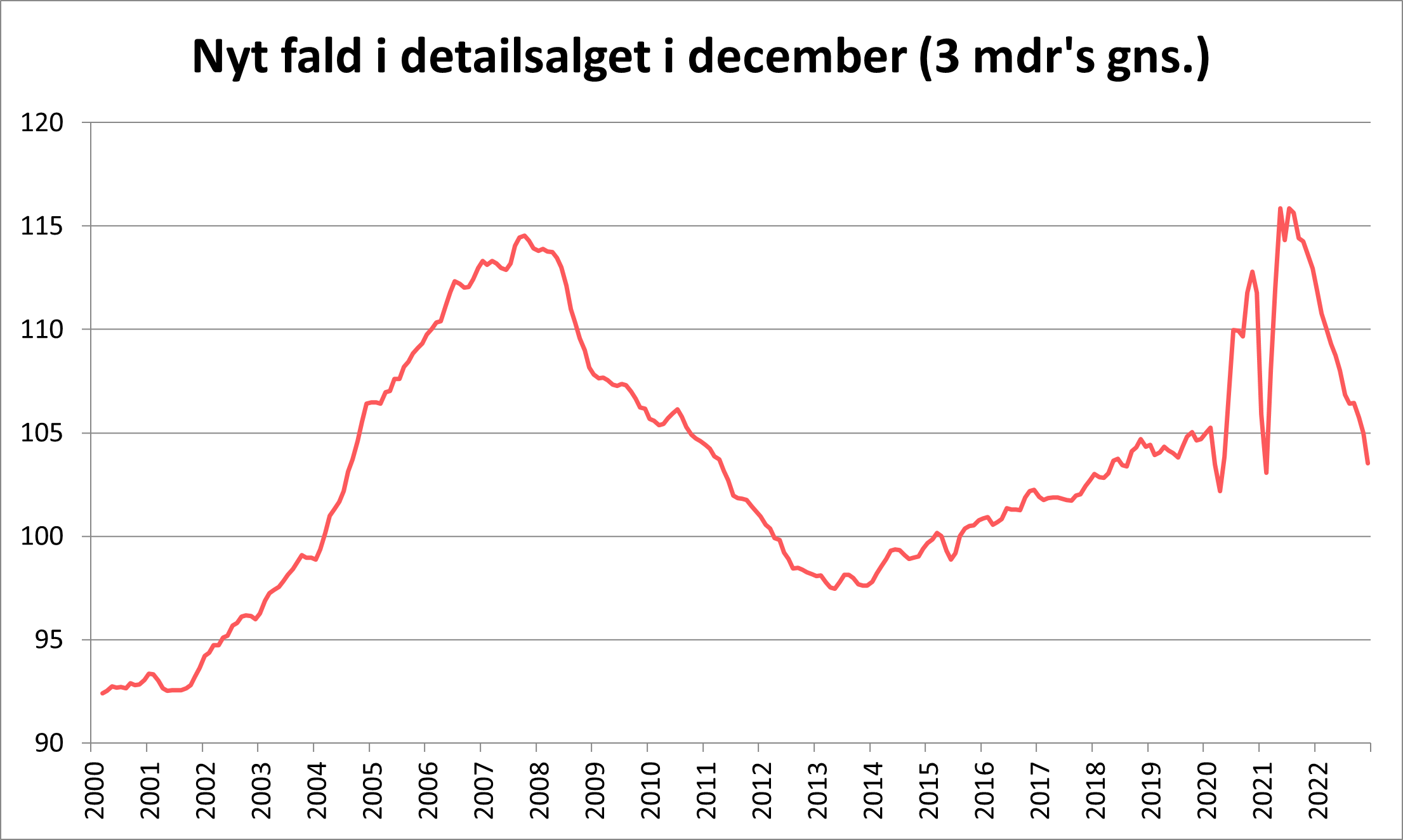 Nyt fald i detailsalget i december (3 måneders gennemsnit)