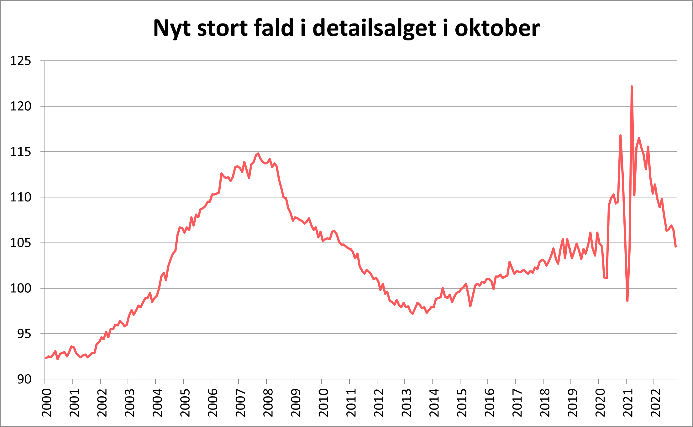 Nyt stort fald i detailsalget i oktober