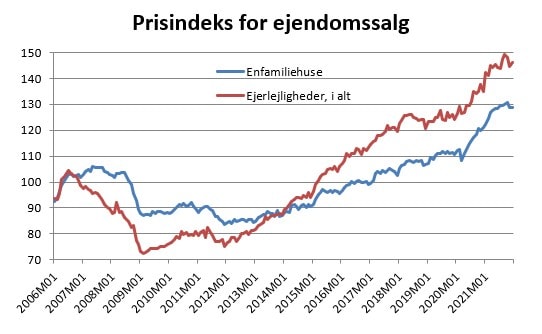Prisindeks ejendomssalg