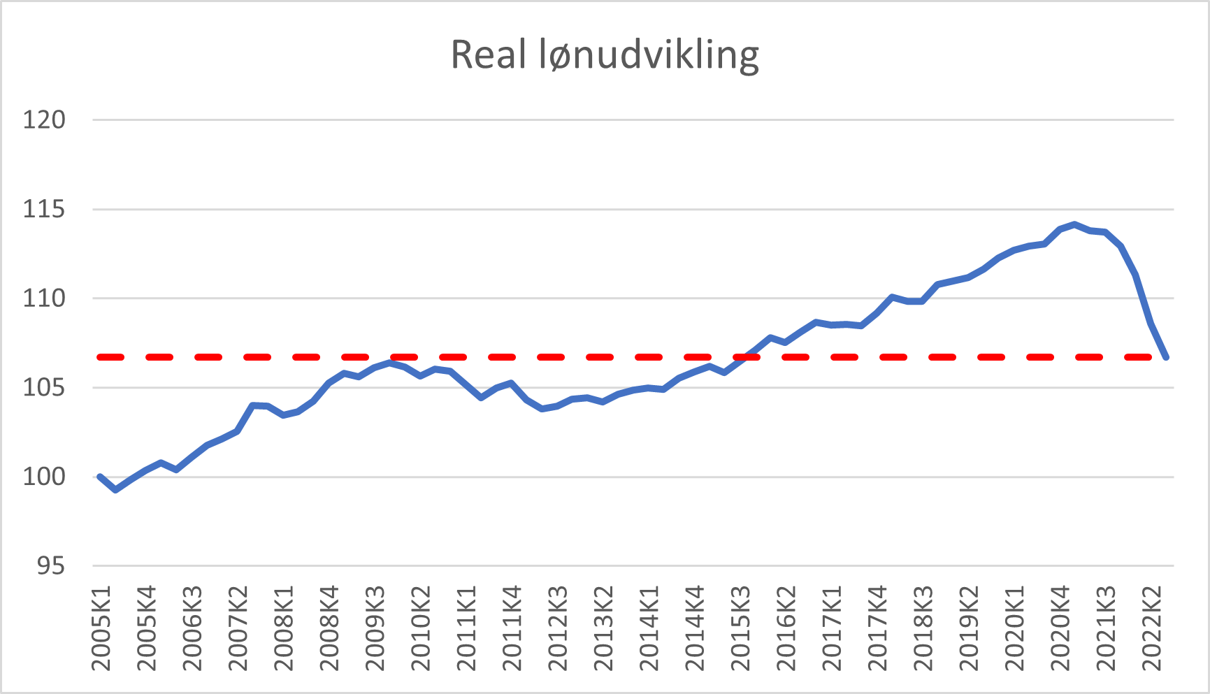 Real-lønudvikling