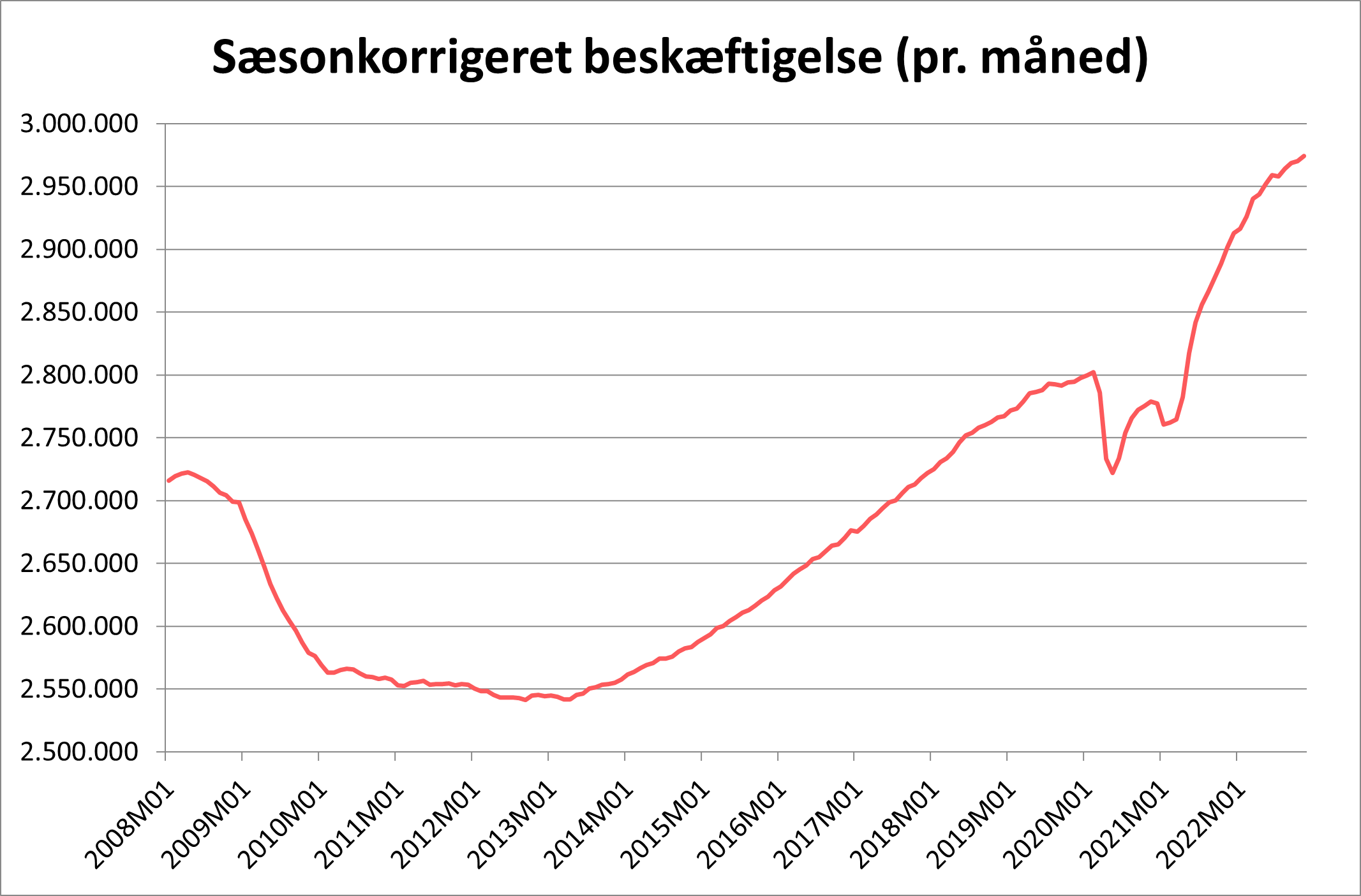 Sæsonkorrigeret beskæftigelse