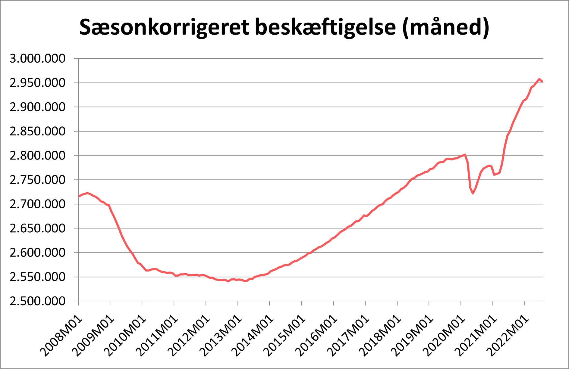 Sæsonkorrigeret beskæftigelse