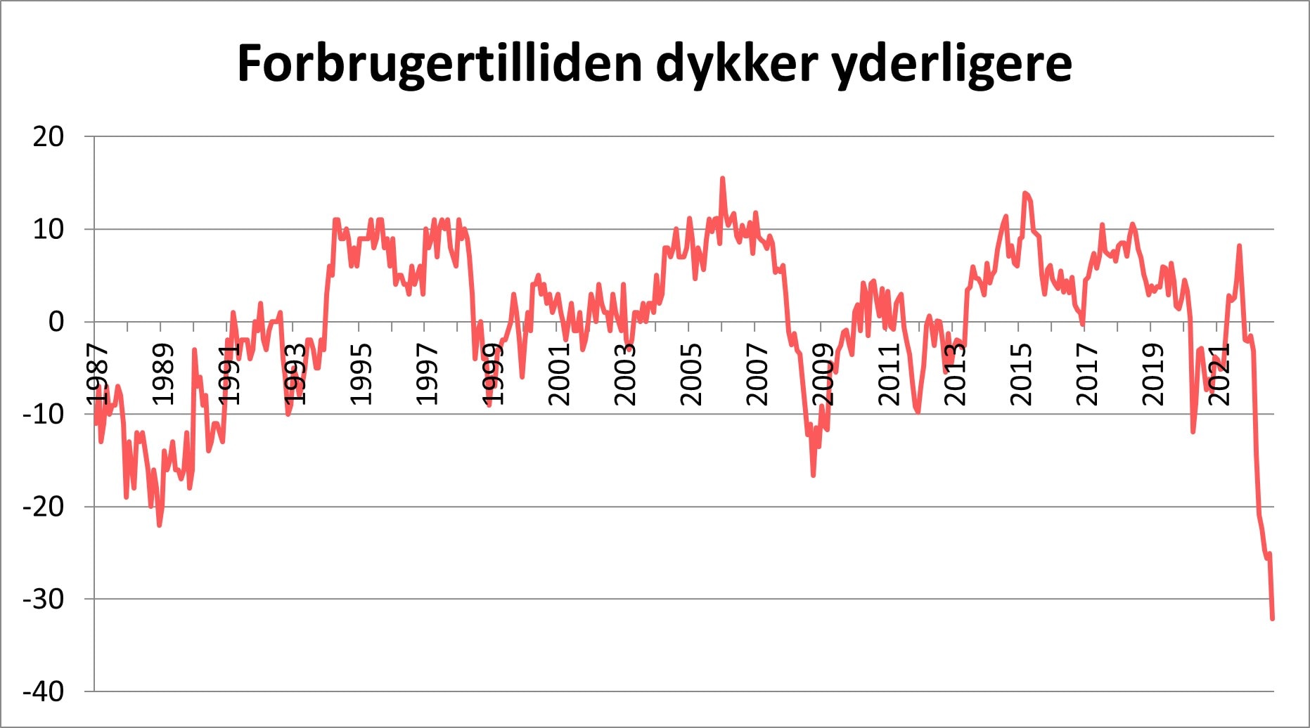  Forbrugertilliden i nyt historisk lavpunkt viser grafen fra 1987 og frem til 2021