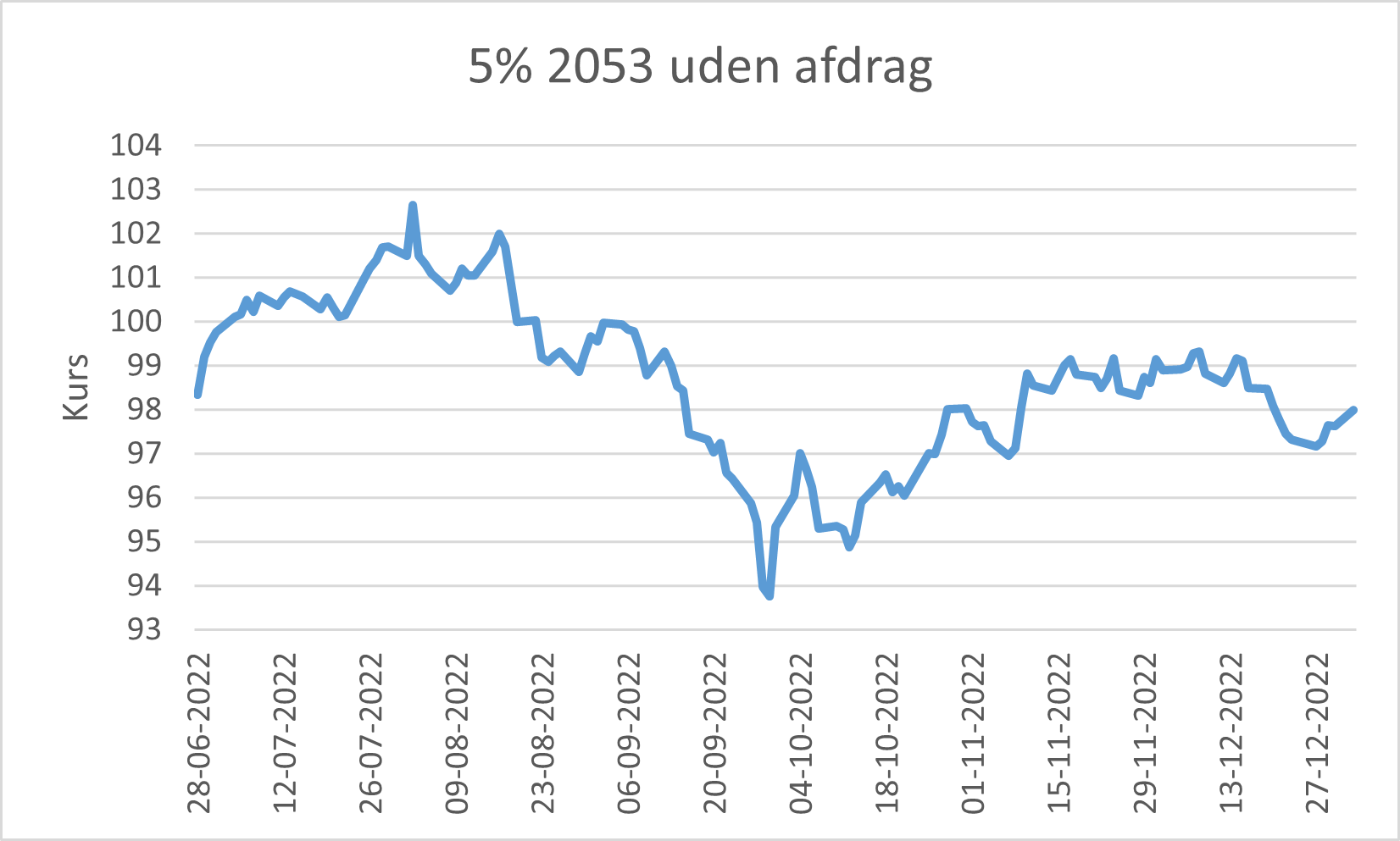 Status på | Lån & Spar
