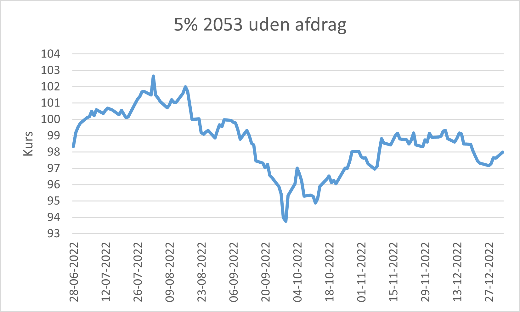 Graf over 5% 2053 uden afdrag