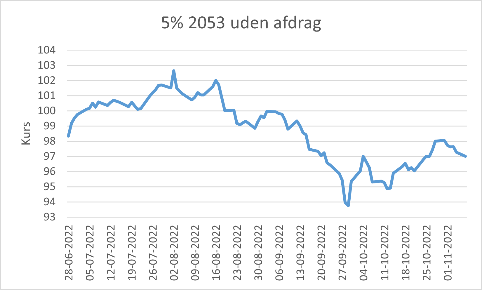 Graf over udviklingen af 5% 2053 uden afdrag