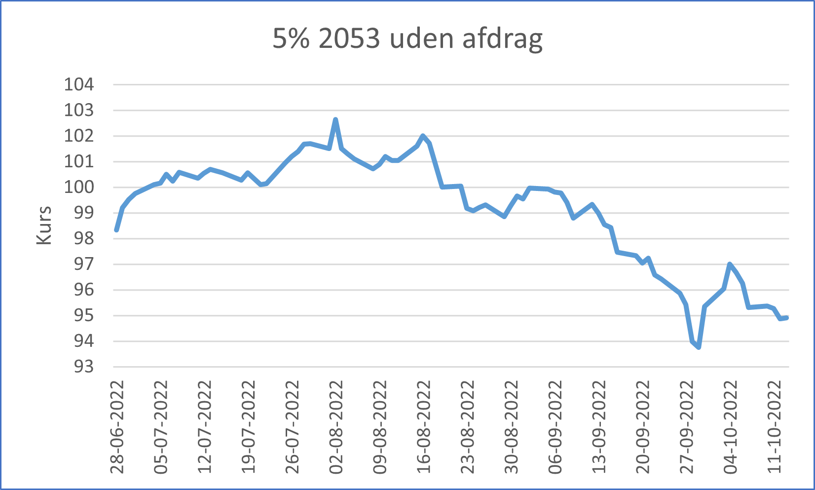 Graf over udviklingen af 5 % 2053 uden afdrag