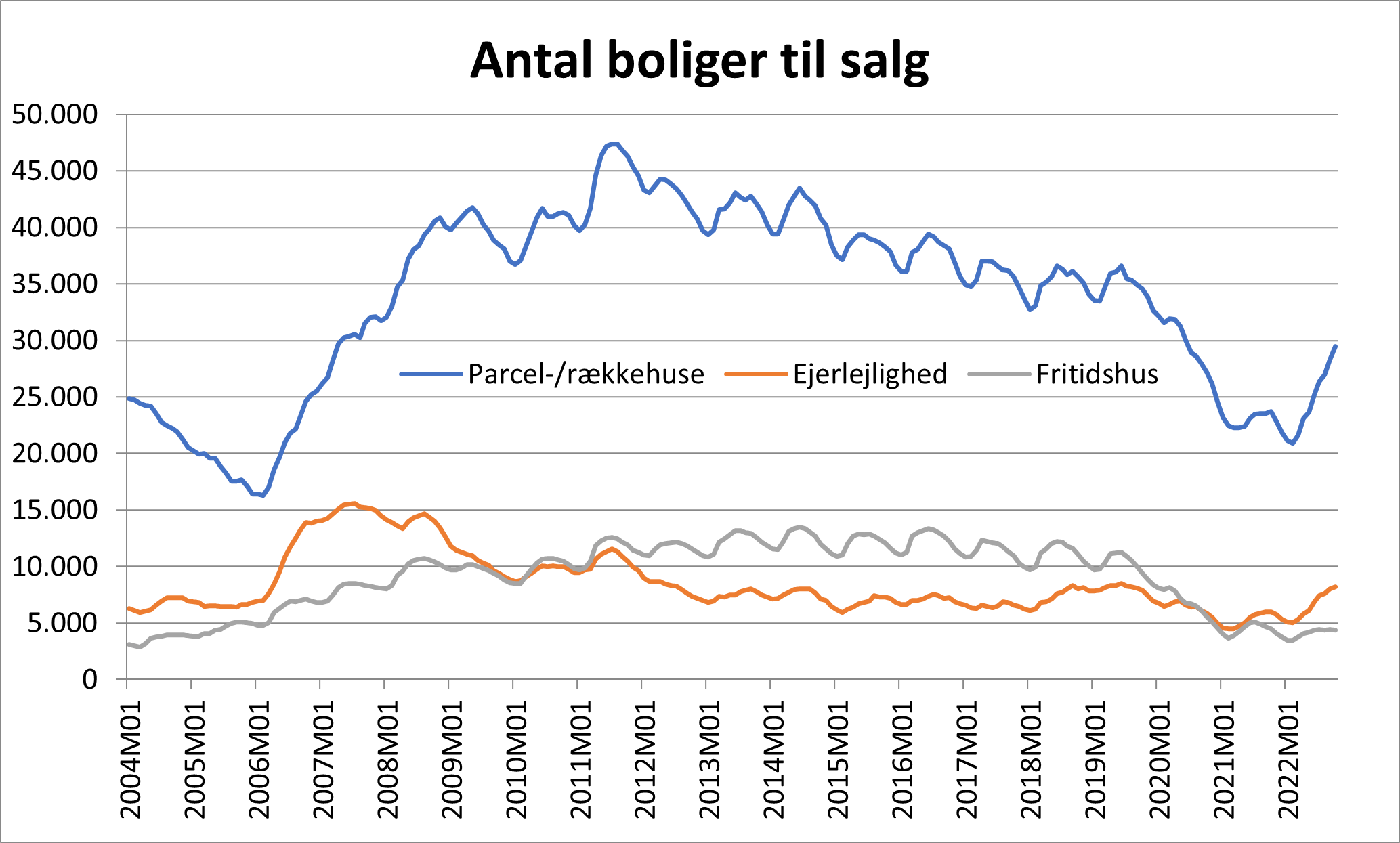 Udviklingen af antallet af boliger til salg