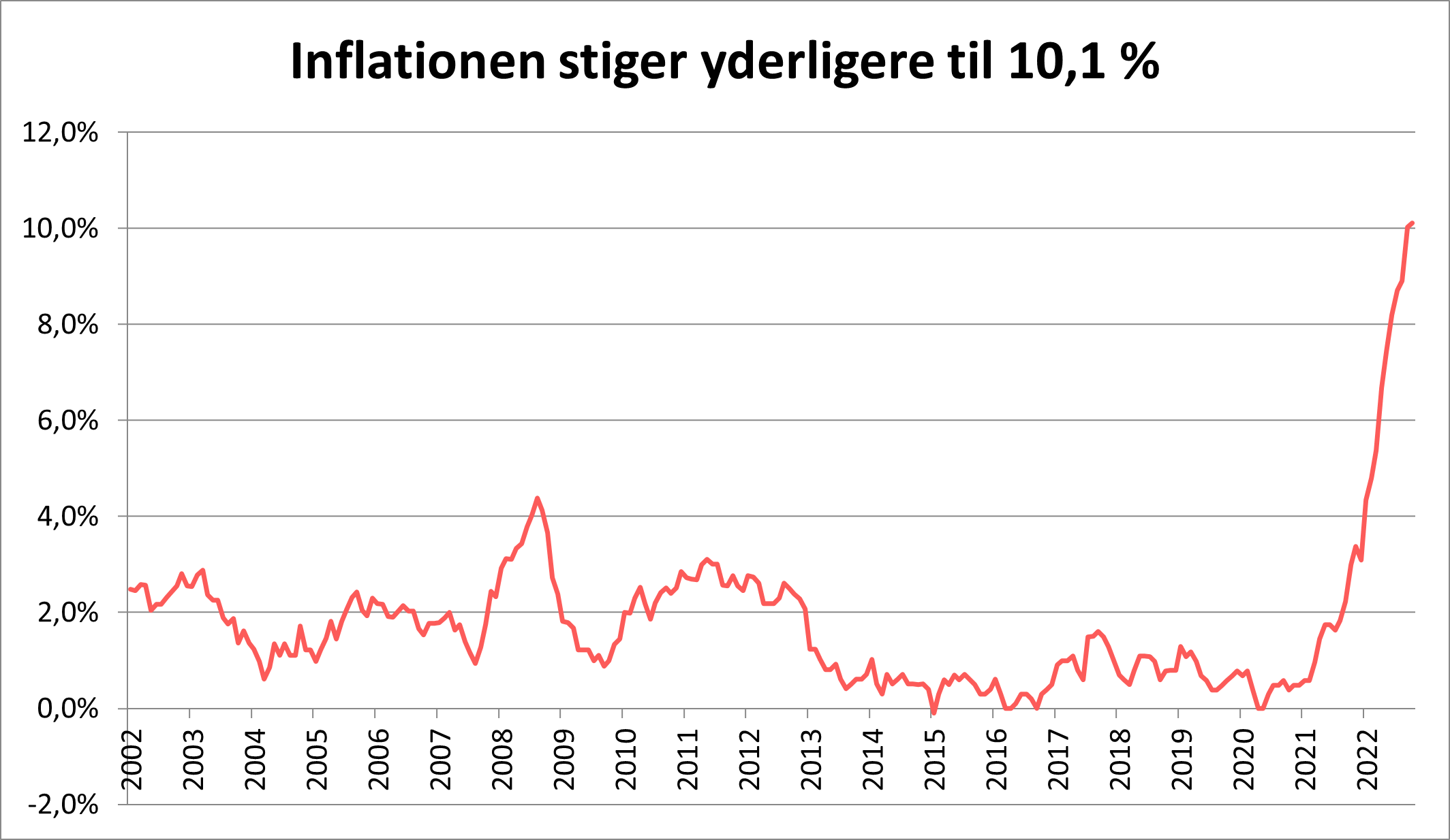 Graf der viser inflationen set over tid
