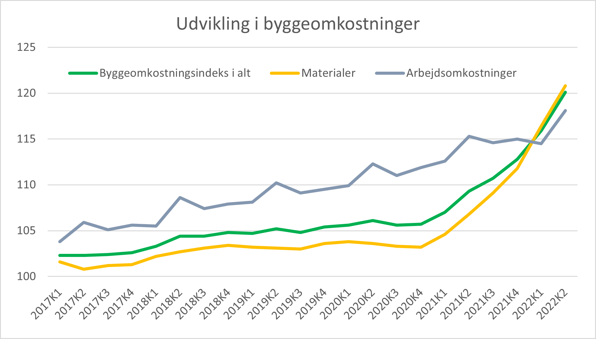 Graf der viser udviklingen i byggeomkostninger over tid