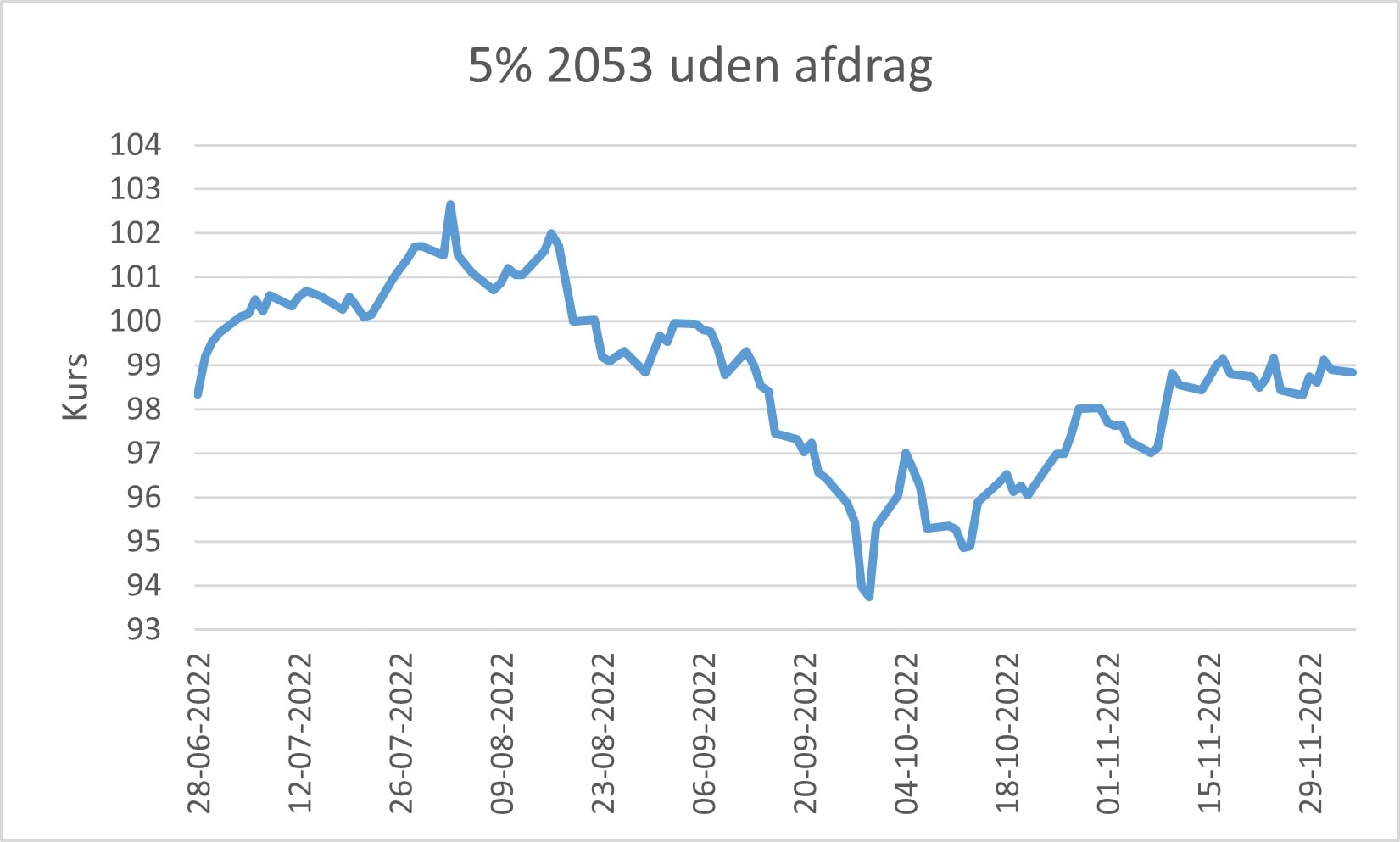 Graf over udviklingen af 5% 2053 uden afdrag