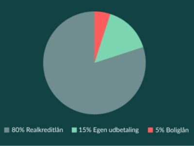 Boliglån, realkreditlån og egen udbetaling