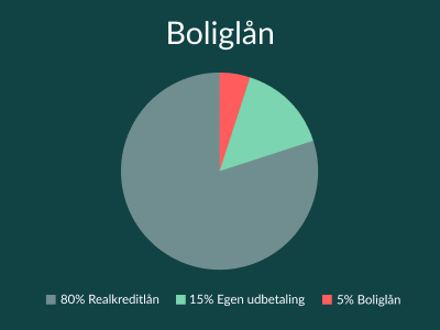 Boliglån, realkreditlån og egen udbetaling