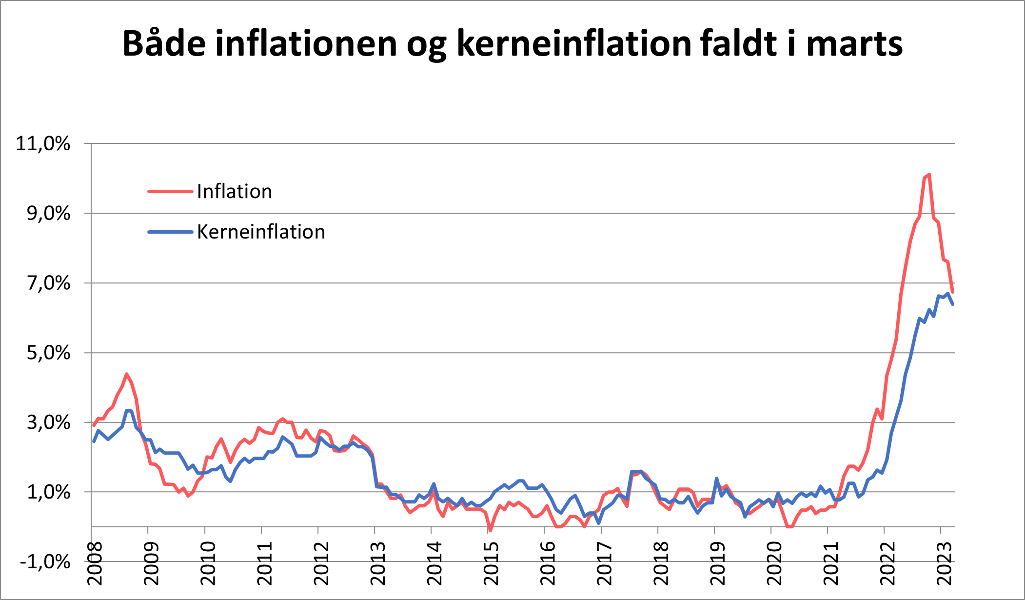 Inflation og kerneinflation faldt i marts