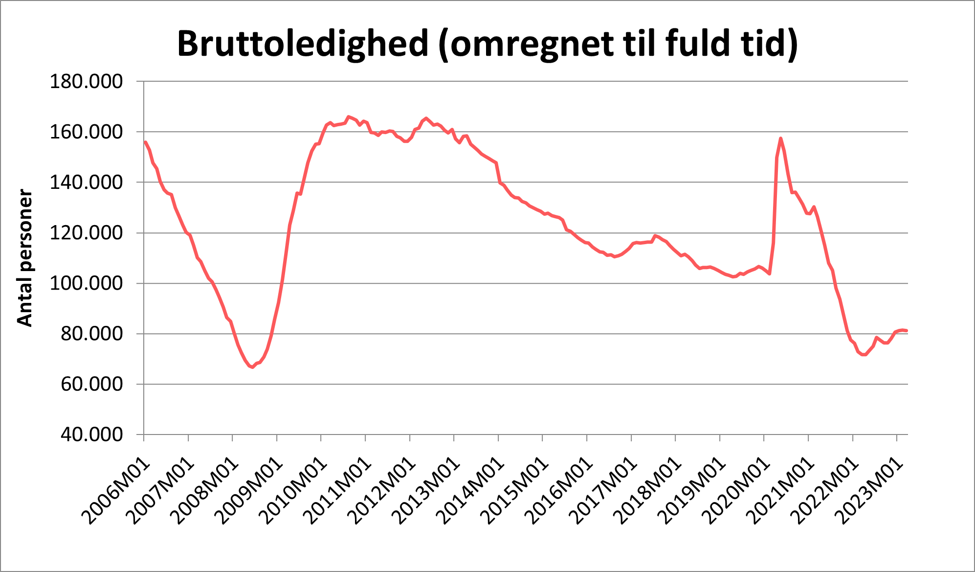 Bruttoledighed (omregnet til fuldtid)