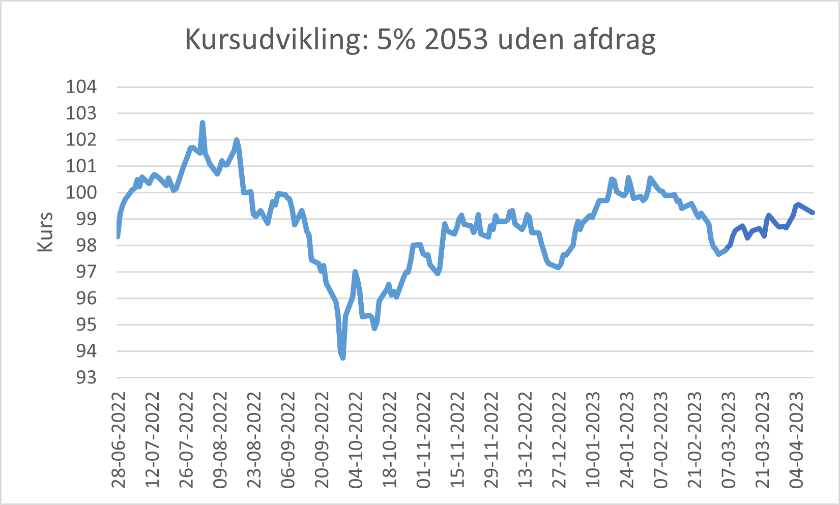 Kursudvikling 5% 2053 uden afdrag