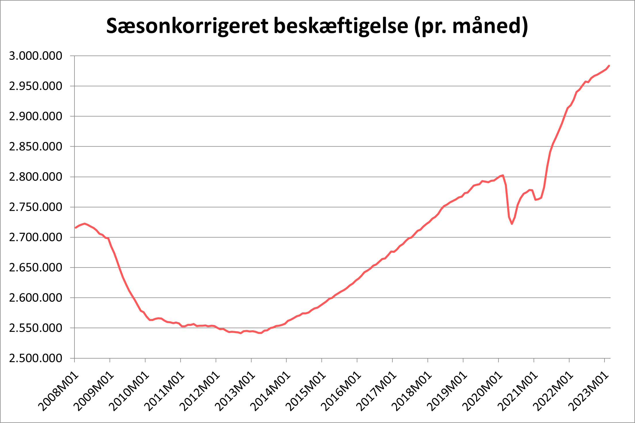 Sæsonkorrigeret beskæftigelse