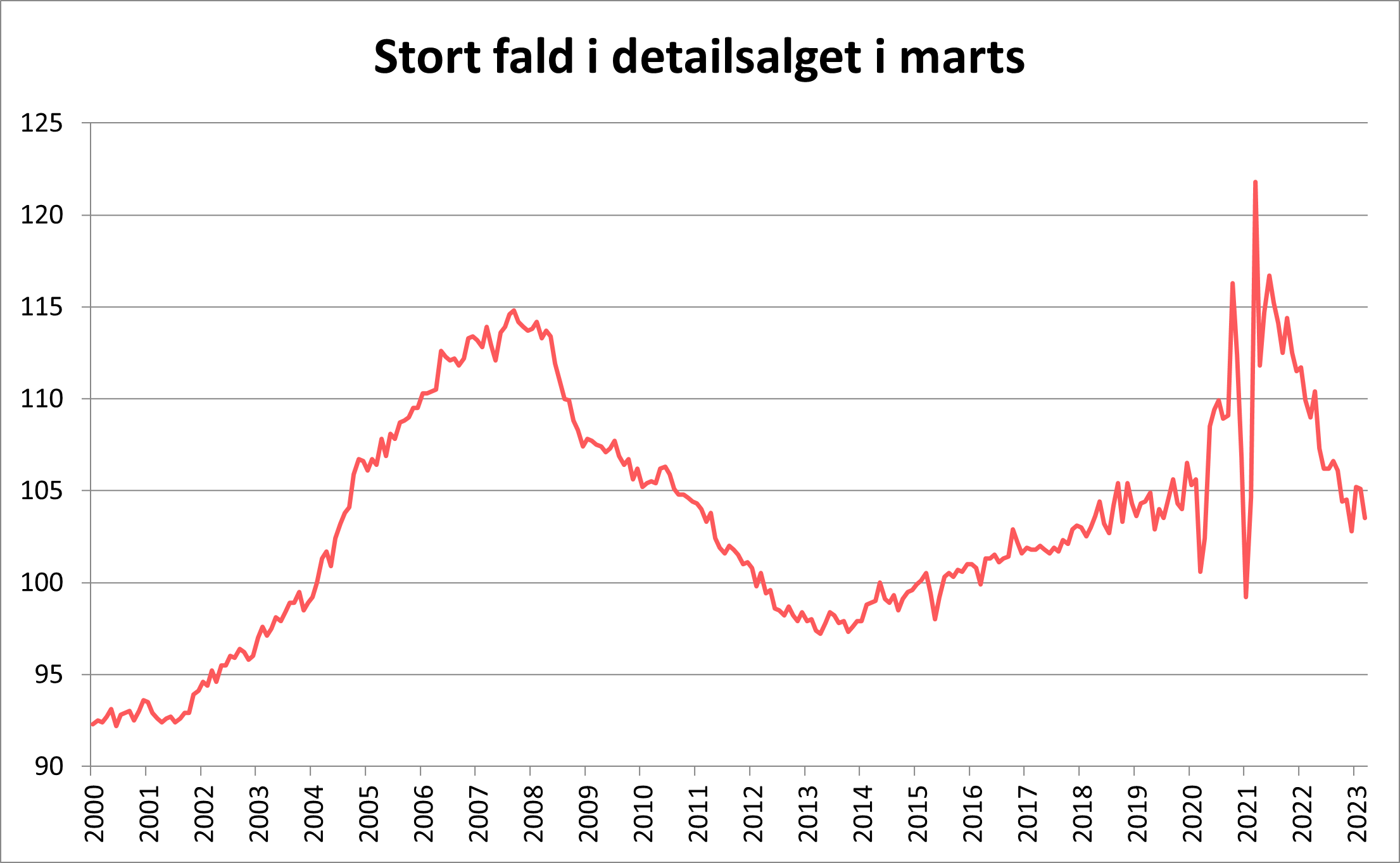 Stort fald i detailsalget i marts