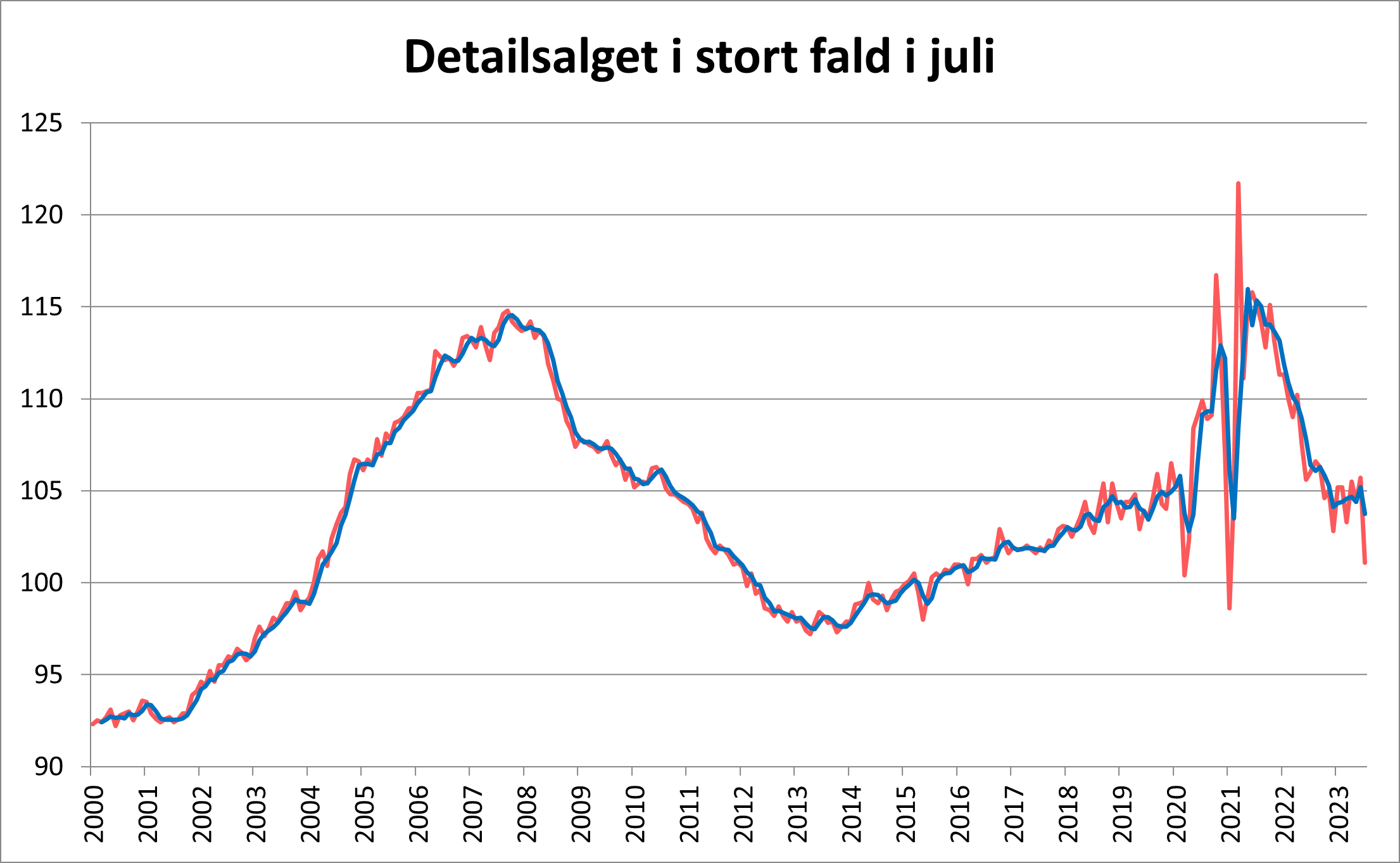 Detailsalget i stort fald i juli