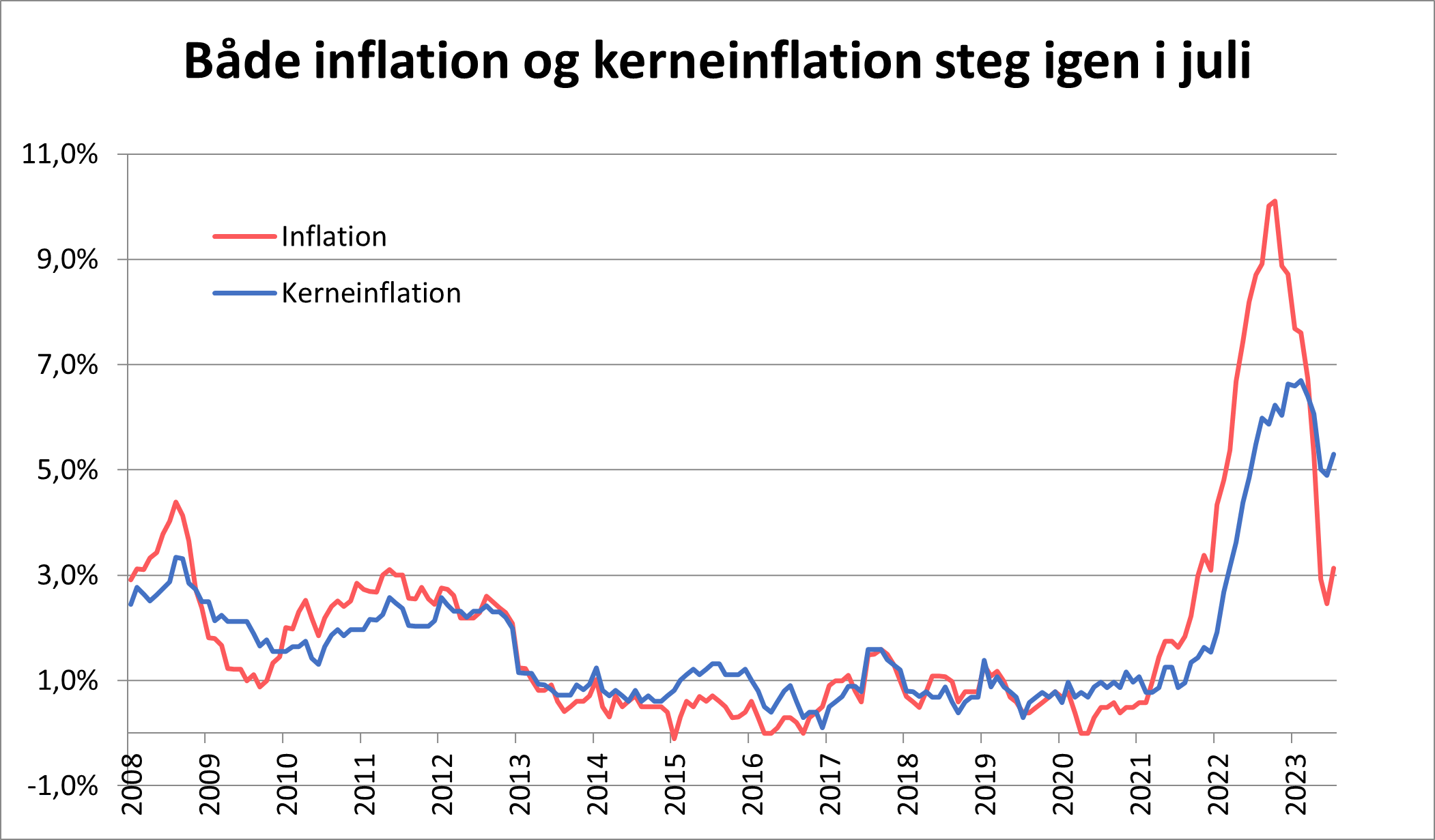 Både inflation og kerneinflation steg igen i juli