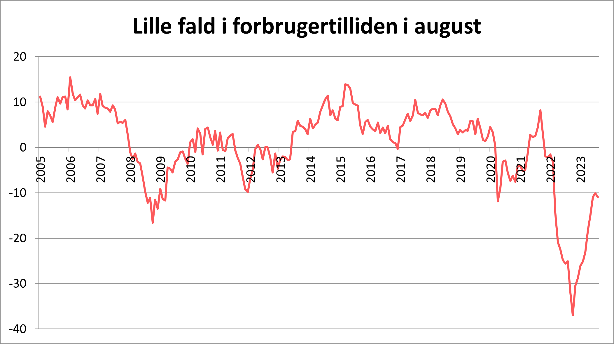 Lille fald i forbrugertilliden i august