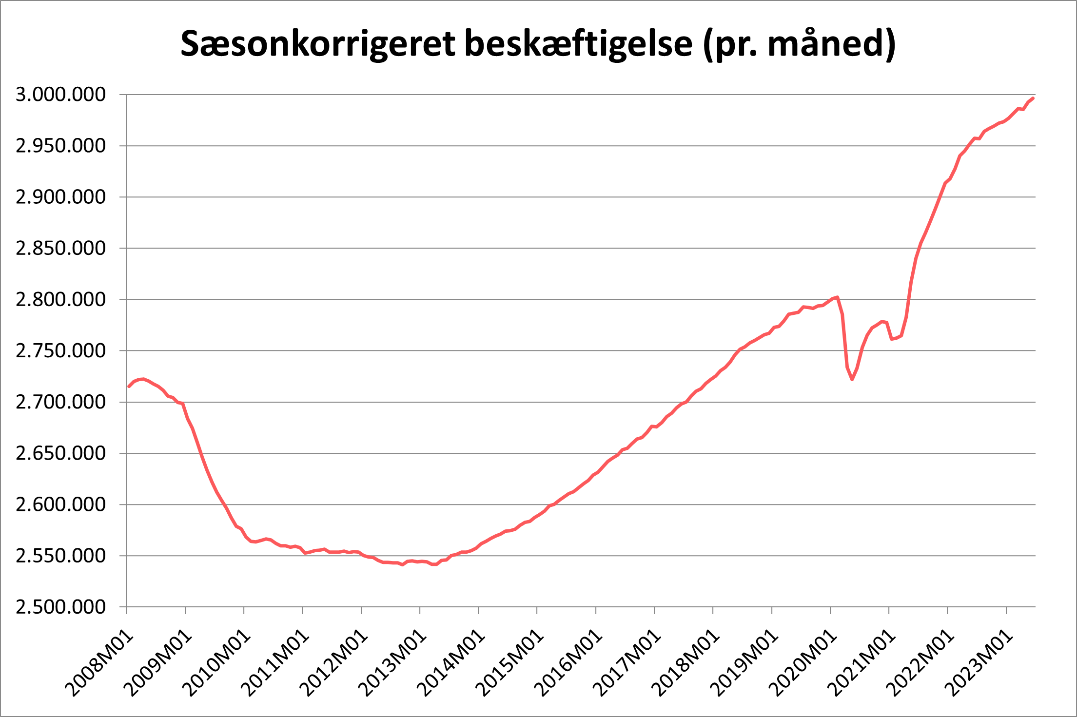 Sæsonkorrigeret beskæftigelse