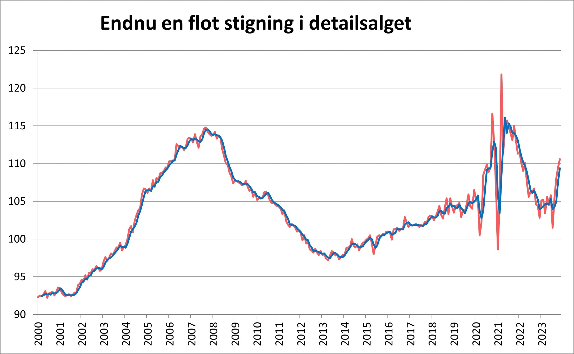 Flot stigning i detailsalget