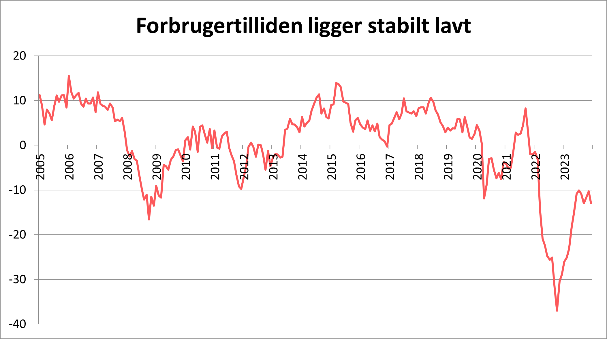 Graf forbrugertilliden ligger stabilt